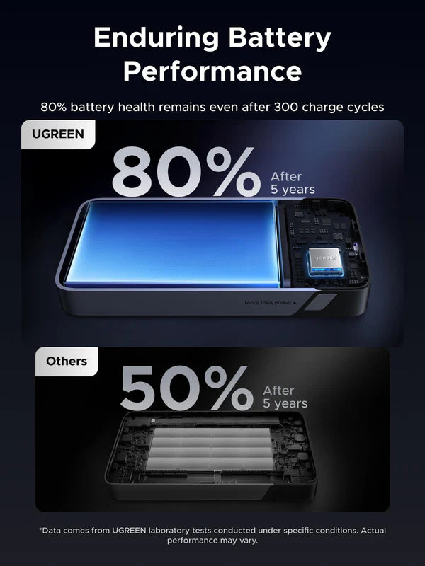 UGREEN 20000mAh 30W Fast Charging Power Bank – PB532 – 55989B – 1 Year Warranty