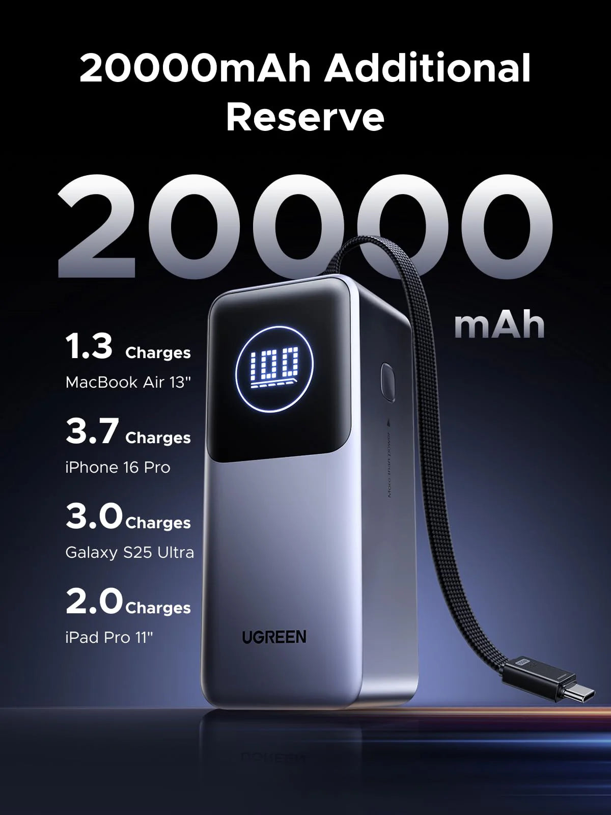 UGREEN 20000mAh 130W Nexode Smart Display Power Bank with Built-in Cable – PB723 – 55365B – 1 Year Warranty